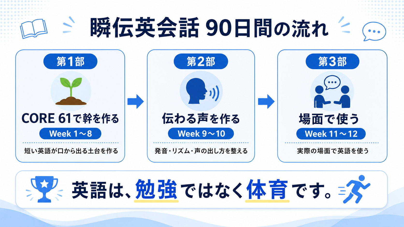瞬伝英会話90日間の流れ
